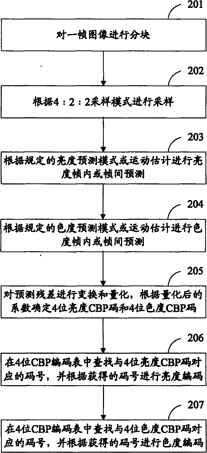 Image coding method and device