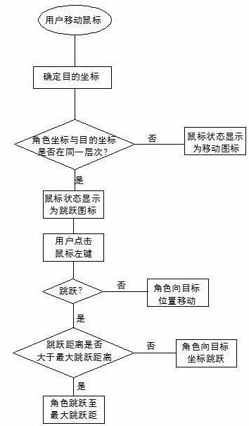 Method for controlling role jump and movement through single key of mouse