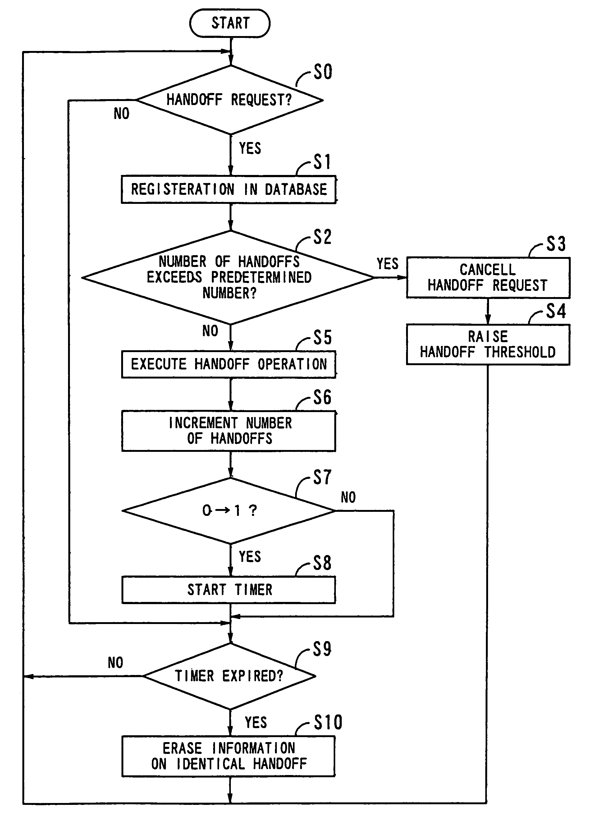 Method and apparatus for performing handoff by varying threshold level