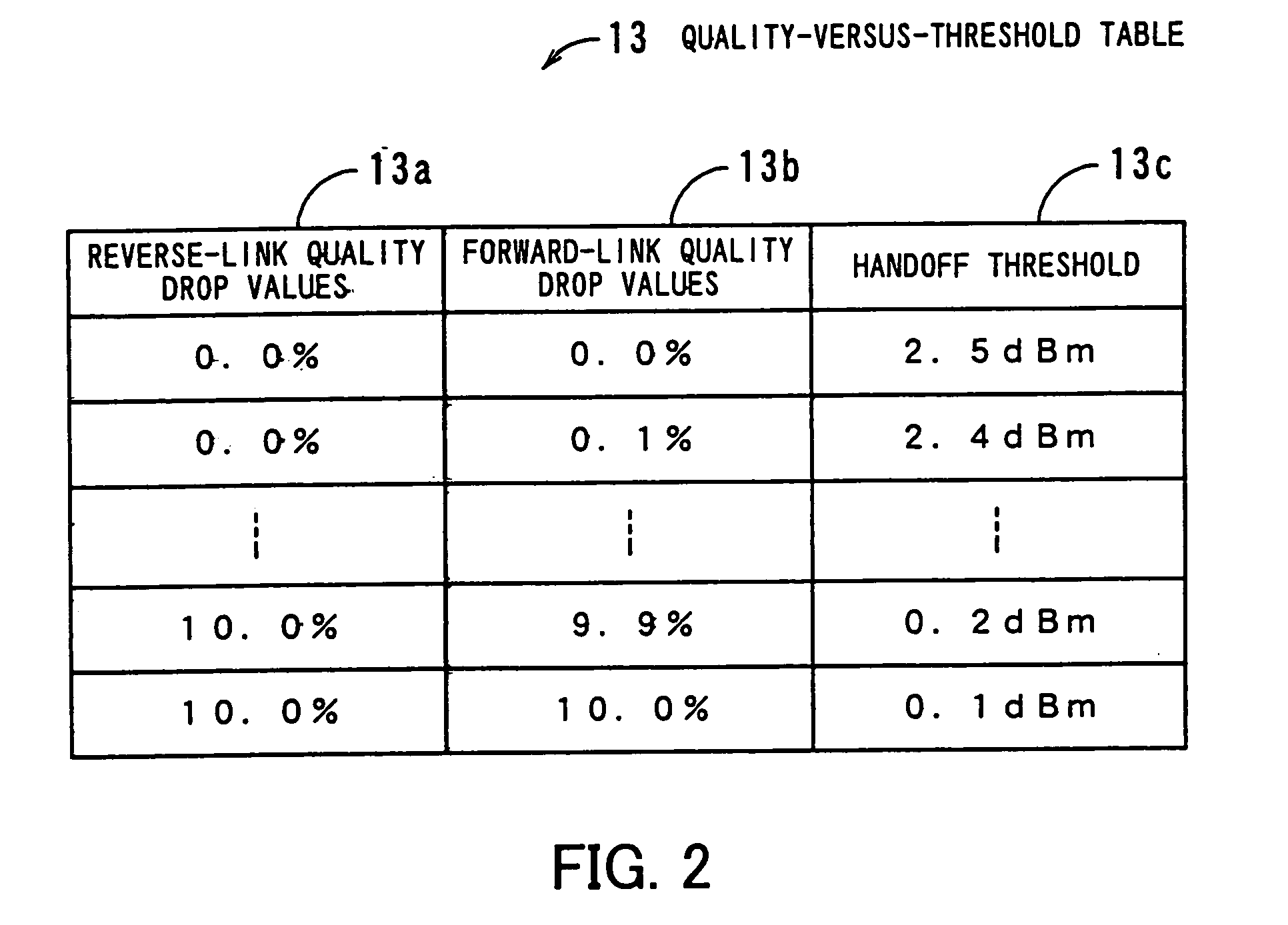 Method and apparatus for performing handoff by varying threshold level