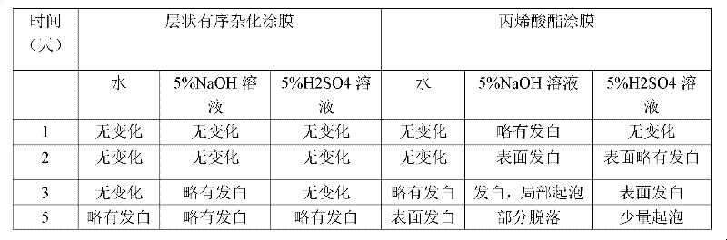 Lamellar ordered hybrid coating film and preparation method thereof