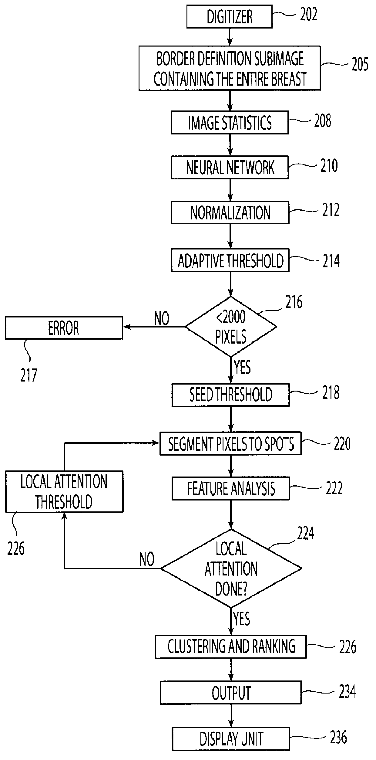 Method and system for using local attention in the detection of abnormalities in digitized medical images