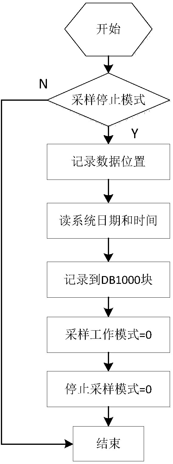 Industrial control system fault location method