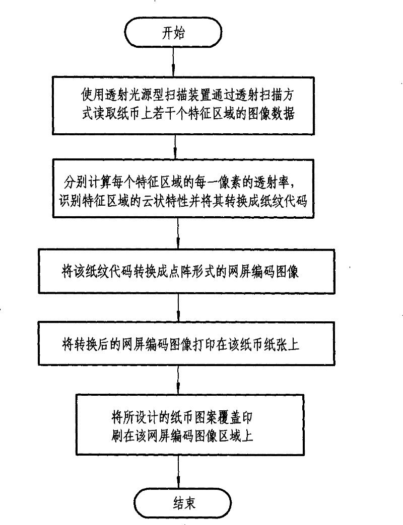 Processing method for guiding against false of paper currency