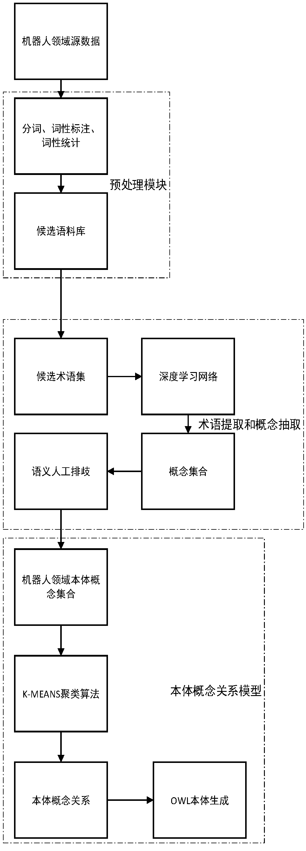 A robot data interoperation domain ontology construction method based on depth learning