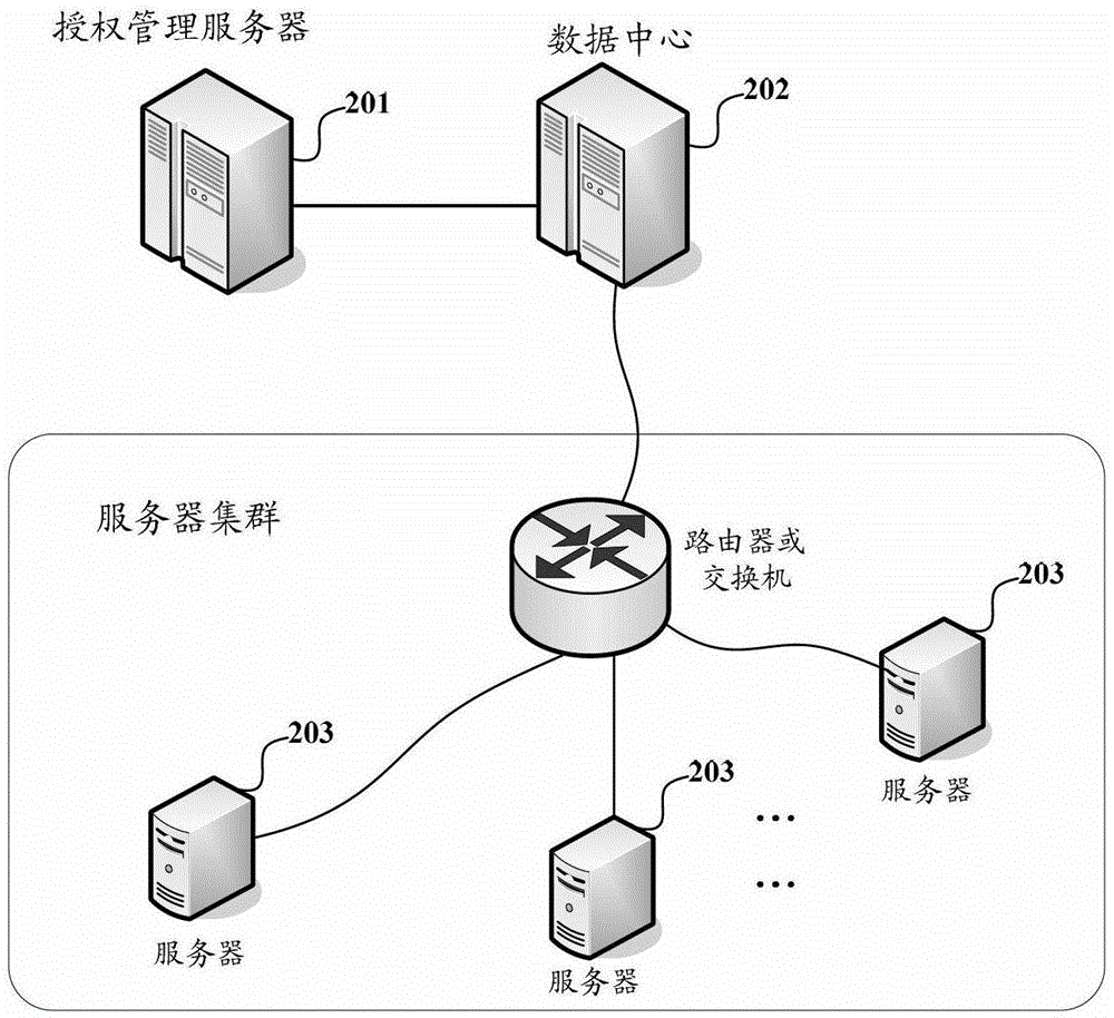 User root authority centralized management system and management method