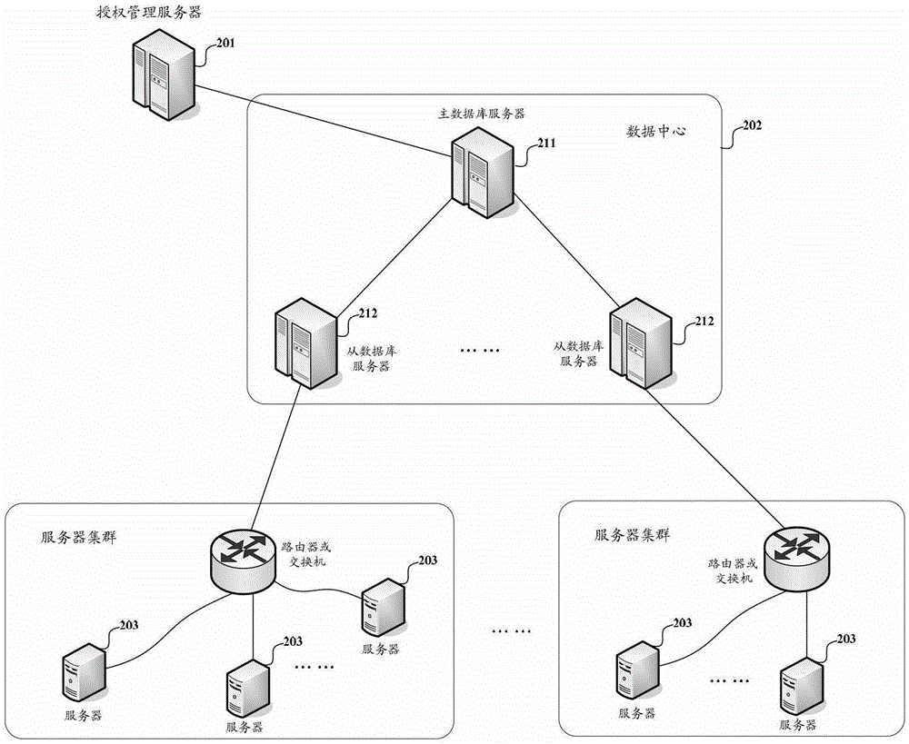 User root authority centralized management system and management method