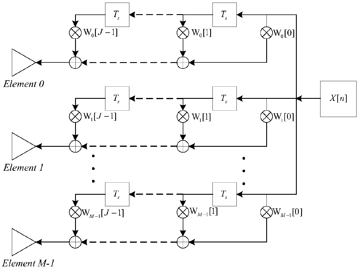 Broadband transmitting adaptive beamforming method based on subband linear multi-constraint minimum variance criterion