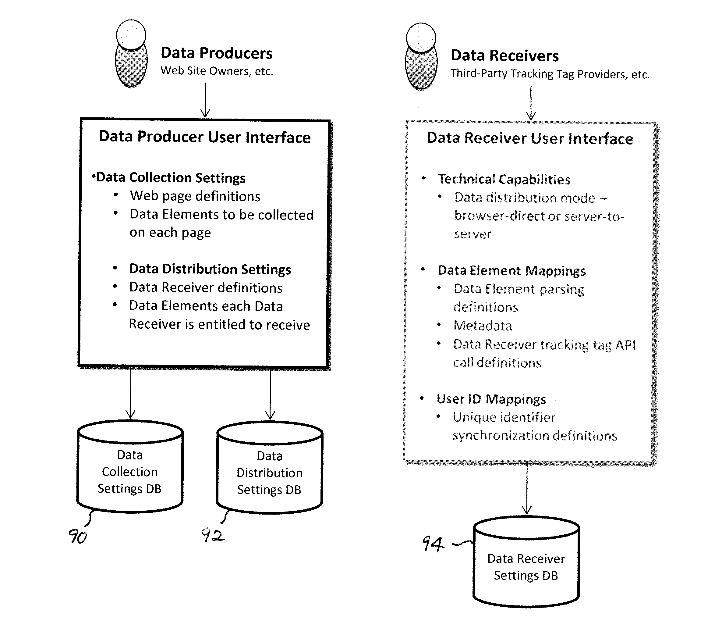 Unified collection and distribution of data