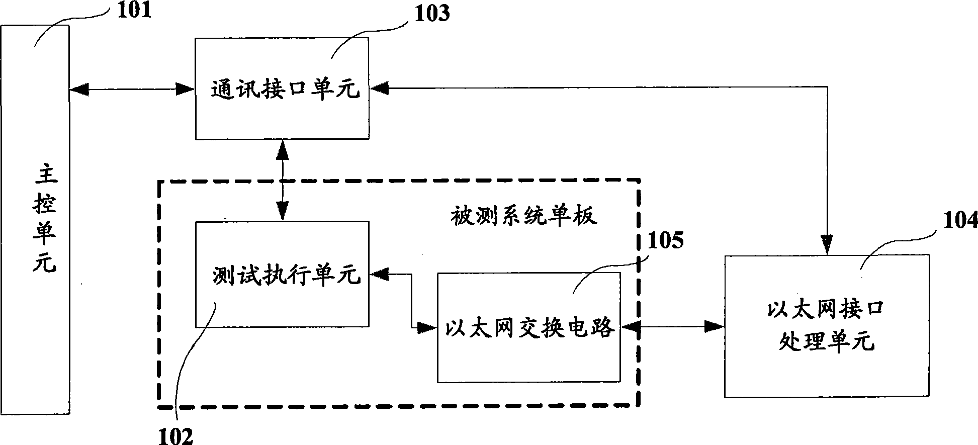 Device and method for testing network switching equipment
