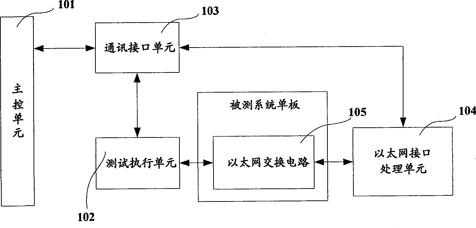 Device and method for testing network switching equipment
