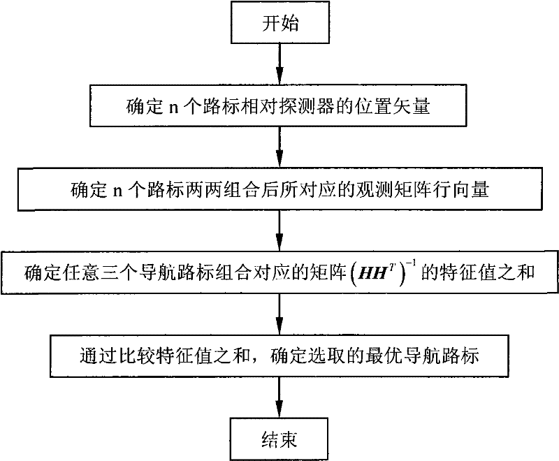 Method for selecting autonomous navigation signposts of deep space probe based on observing matrix