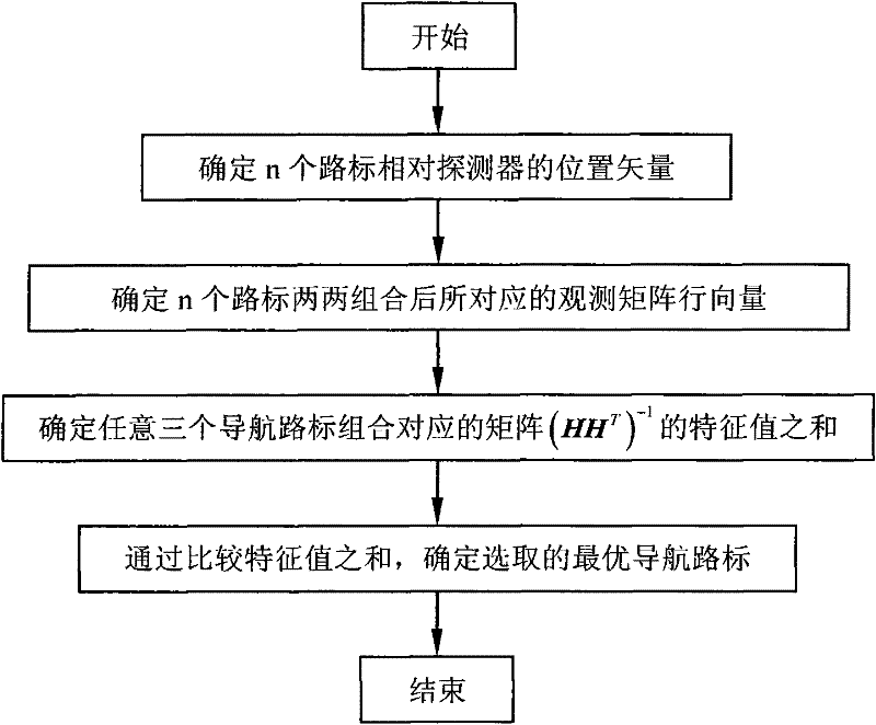 Method for selecting autonomous navigation signposts of deep space probe based on observing matrix