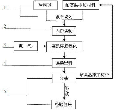 Method for ensuring shaft furnace device to continuously produce vanadium nitride