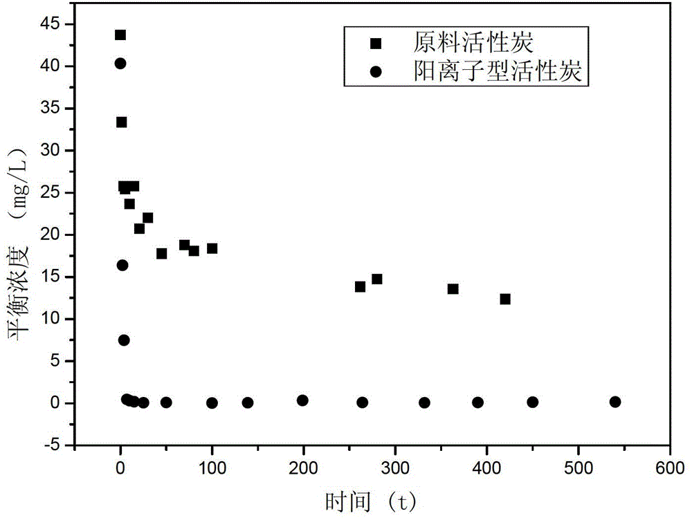 Preparation method for cationic-type activated carbon