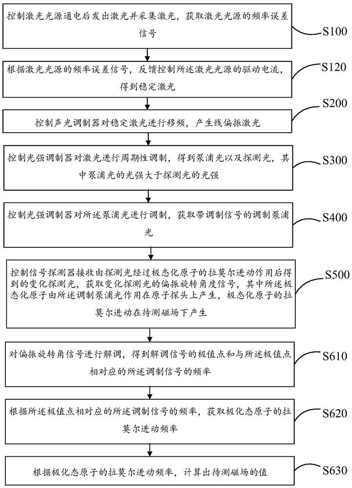 Magnetic field measurement method and atomic magnetometer system