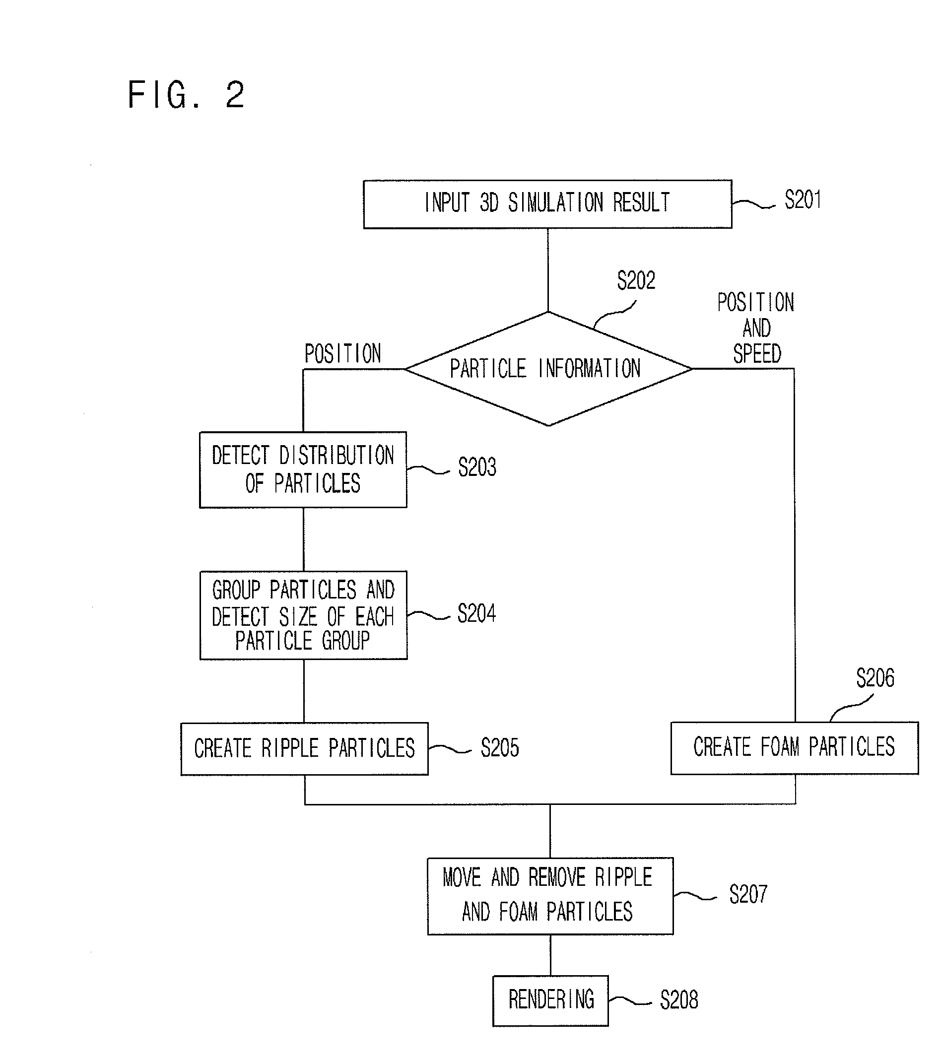 Ripple and foam creation apparatus and method using fluid particle data