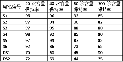 A kind of electrolyte solution and lithium ion battery containing the electrolyte solution and/or positive electrode