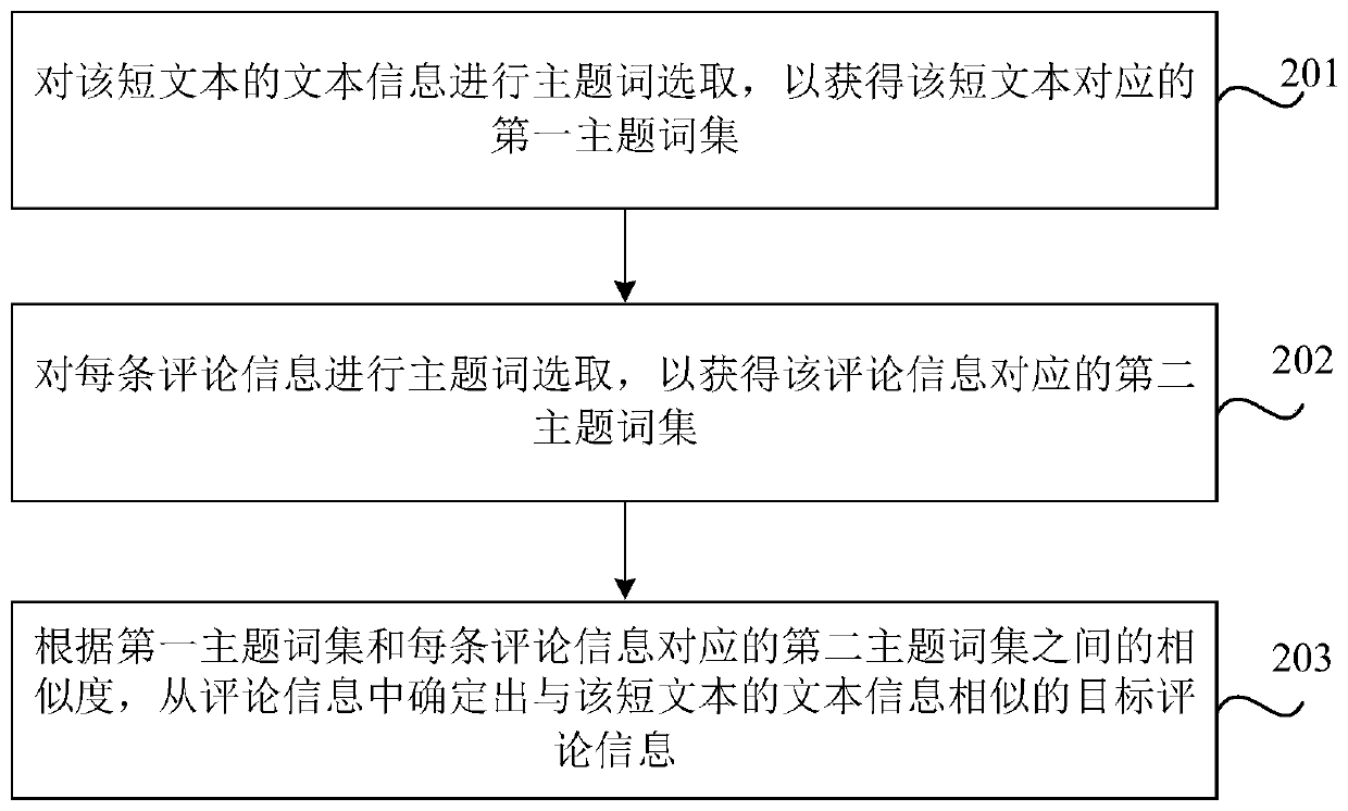 Hot topic determination method and device, storage medium and electronic equipment