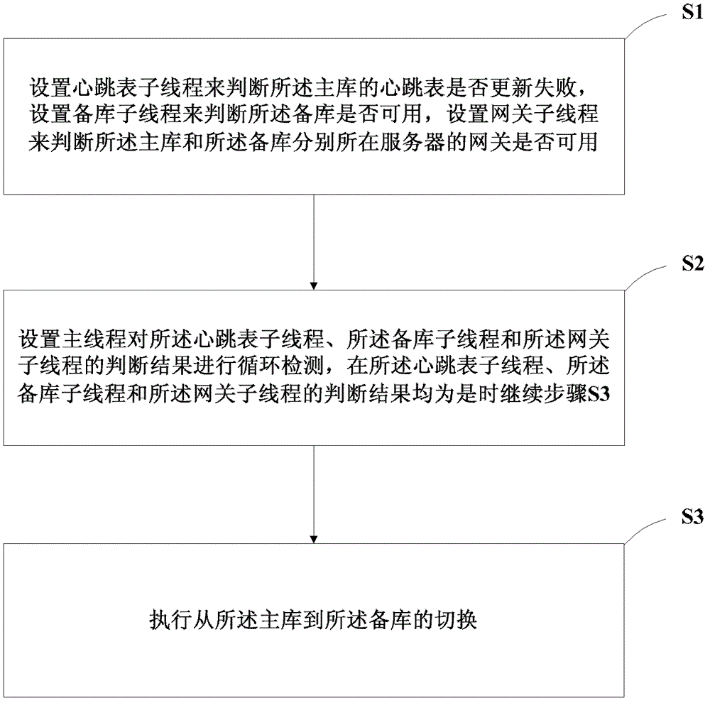 Database high availability implementation method and device