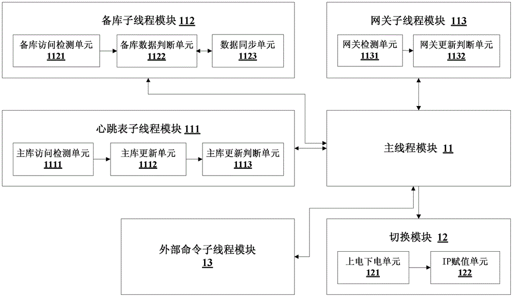 Database high availability implementation method and device