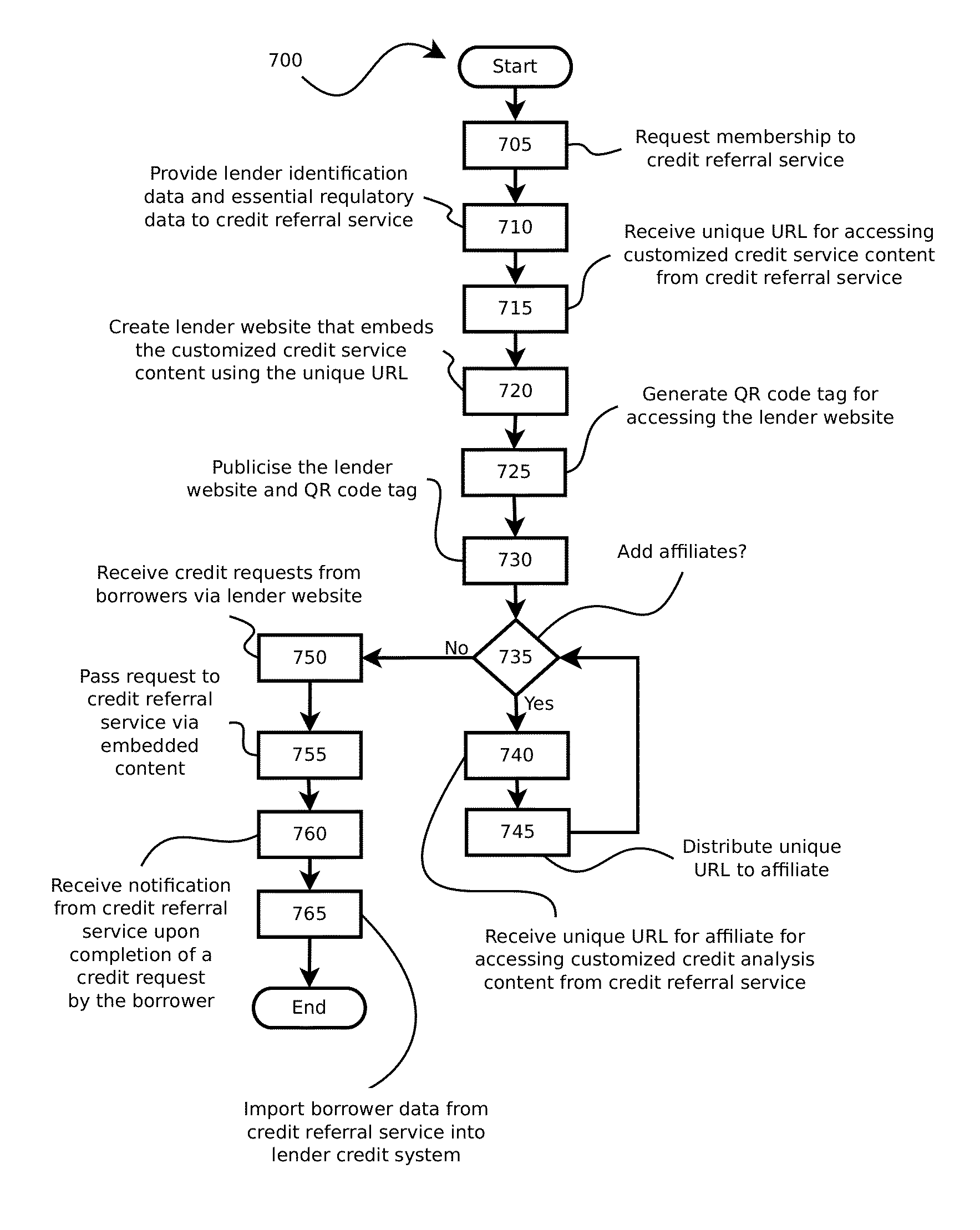 System And Method For Processing Electronic Credit Requests From Potential Borrowers On Behalf Of A Network Of Lenders And Lender Affiliates Communicating Via A Communications Network