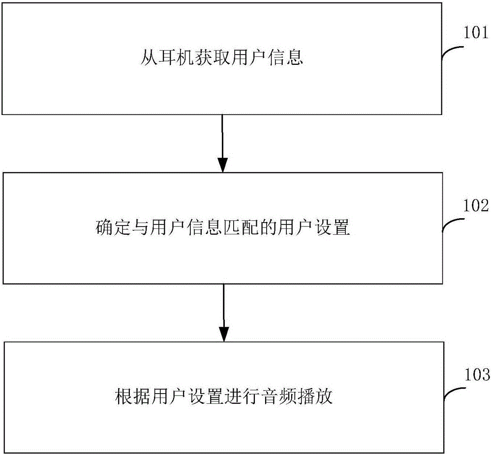 Audio playing method and device and terminal device