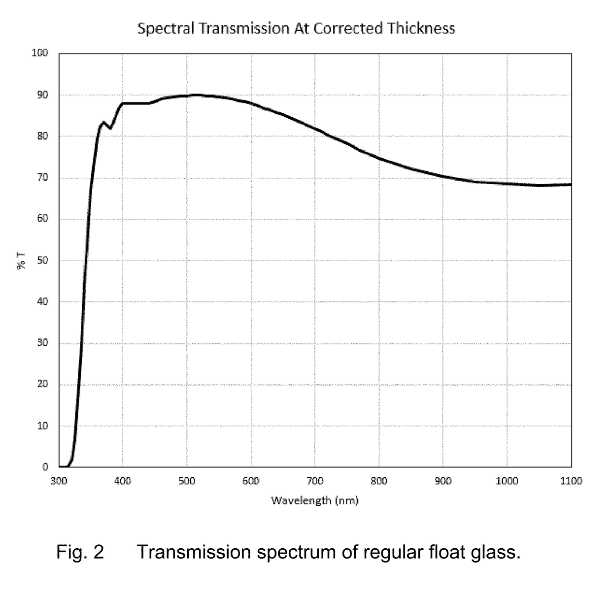 Method and system for detecting inclusions in float glass