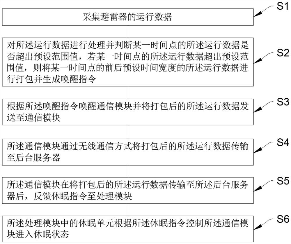 Lightning arrester on-line monitoring system and method based on wireless communication