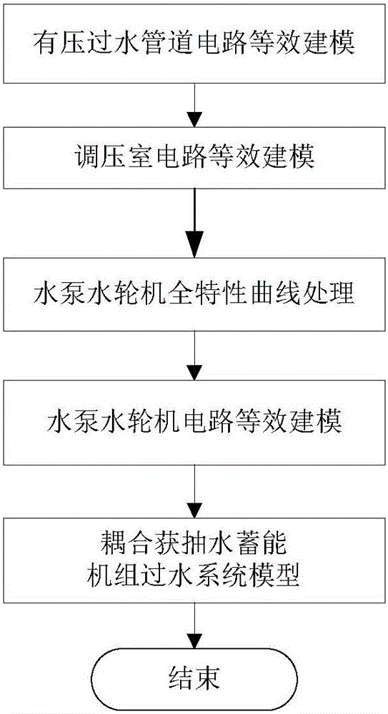 A Modeling Method for Water Passing System of Pumped Storage Unit