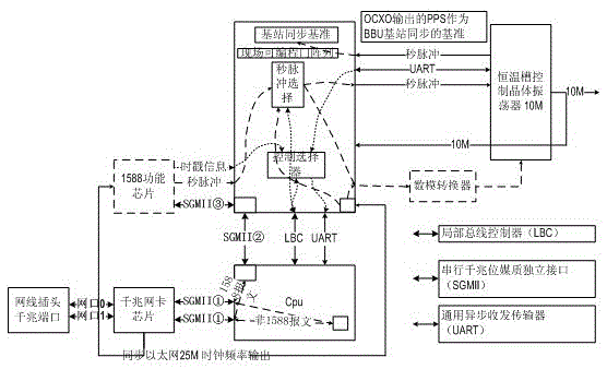 A Realization Method of 1588 Clock Synchronization Function