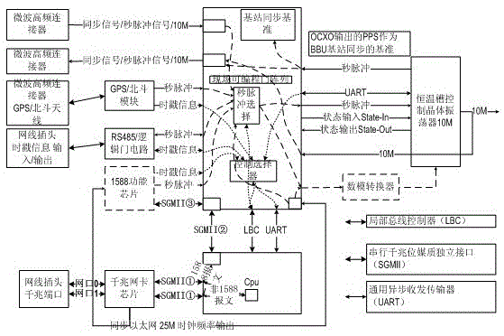 A Realization Method of 1588 Clock Synchronization Function