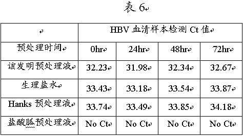 Pretreatment method, pretreatment solution and kit for virus nucleic acid detection, and application of pretreatment solution