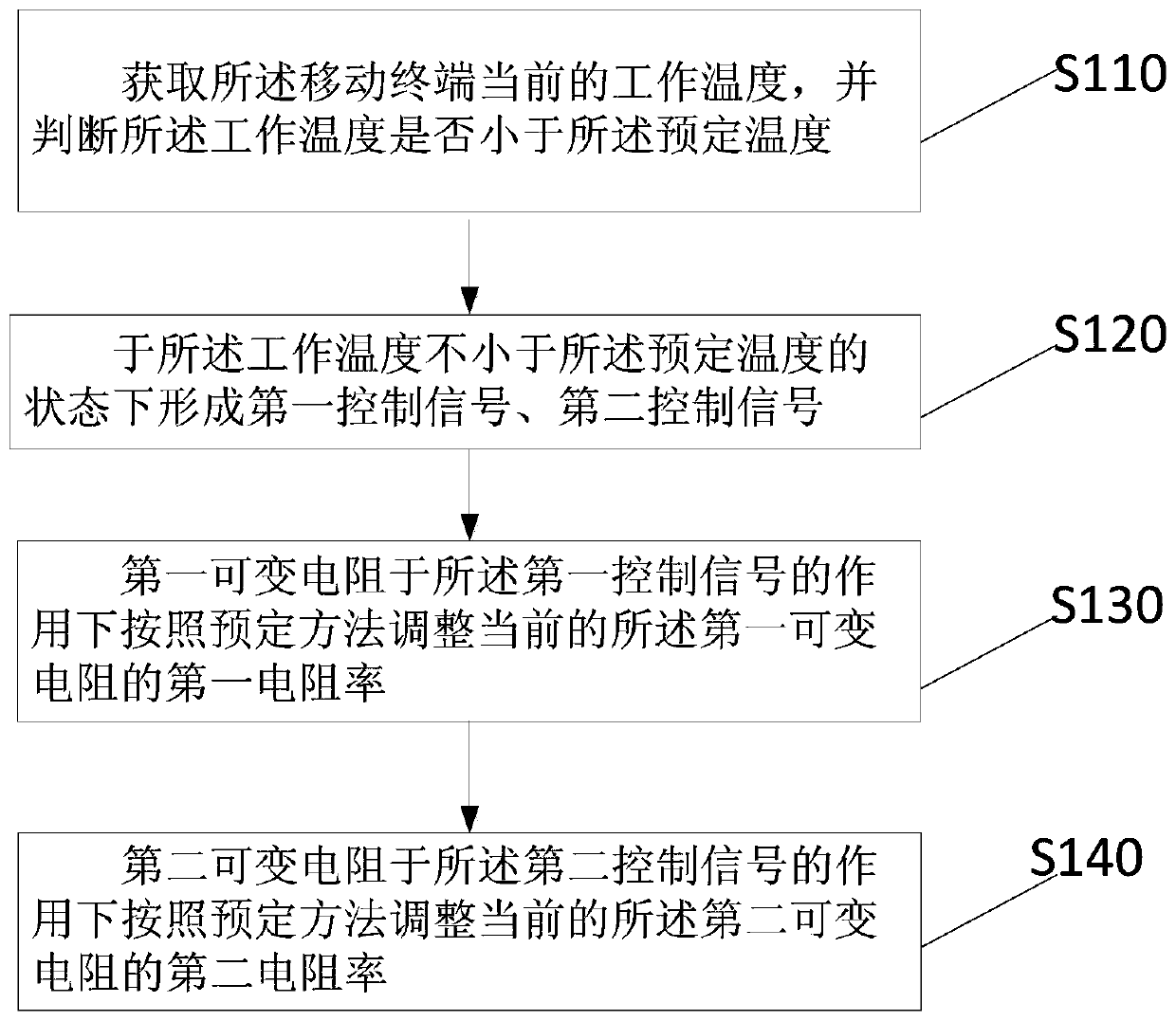 A temperature control circuit and temperature control method based on a mobile terminal