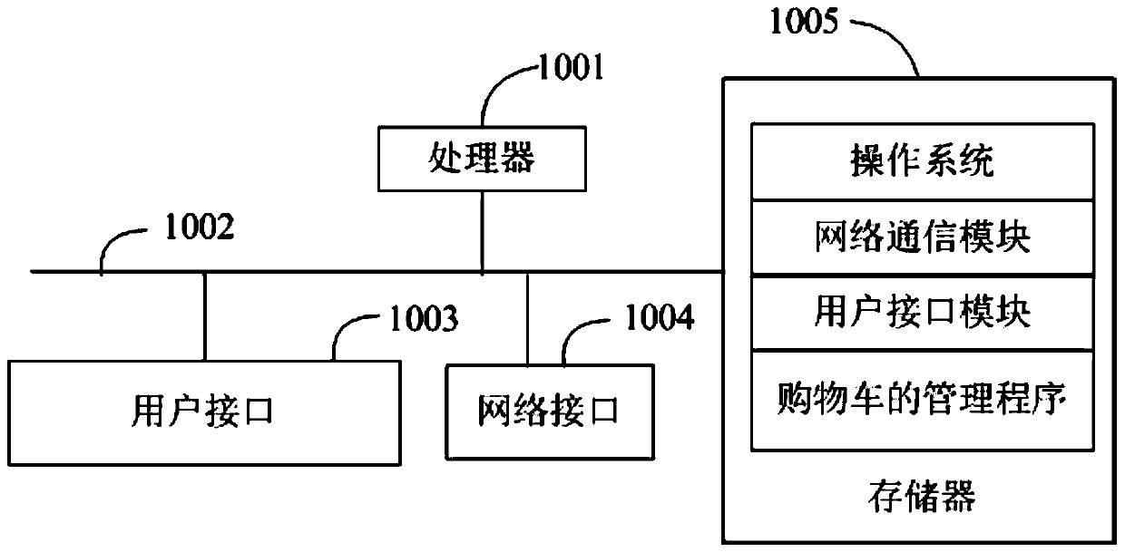 Shopping cart management system, method, device and readable storage medium
