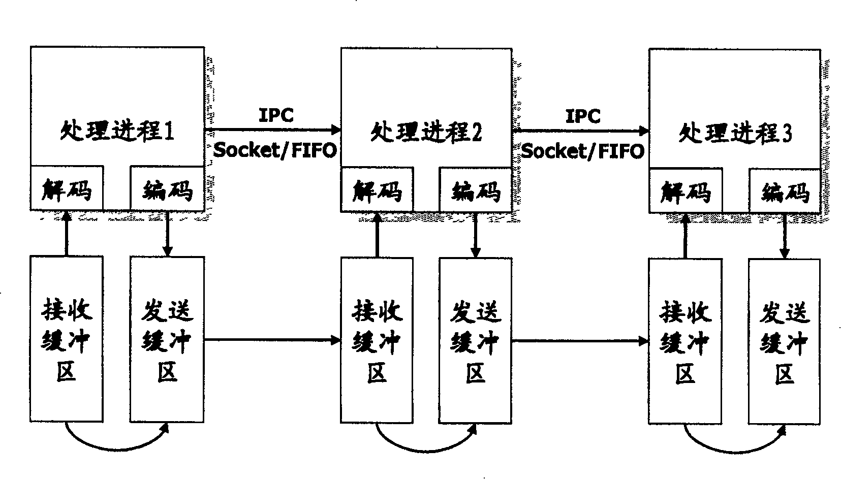 News transfer method based on chained list process