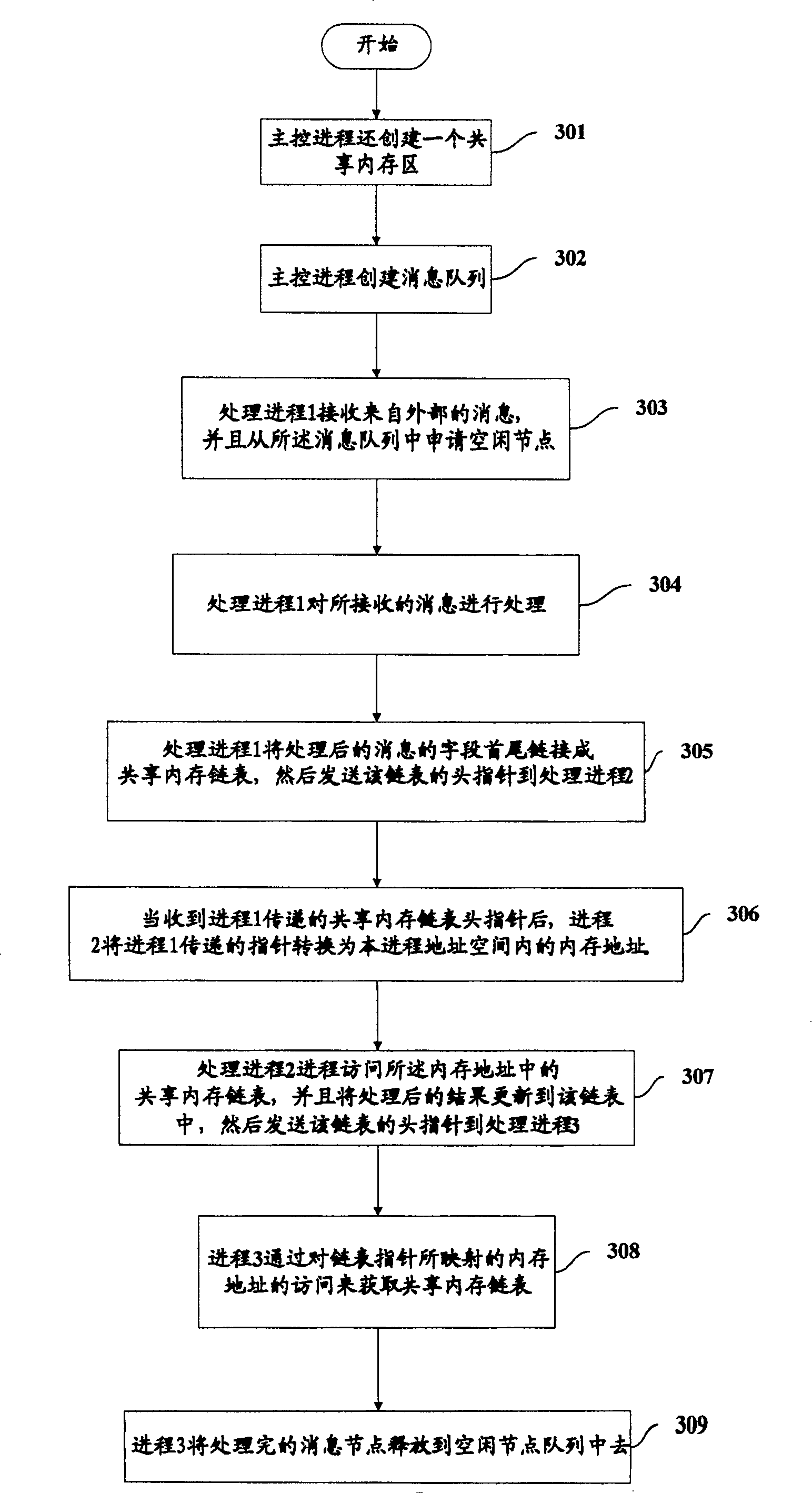 News transfer method based on chained list process