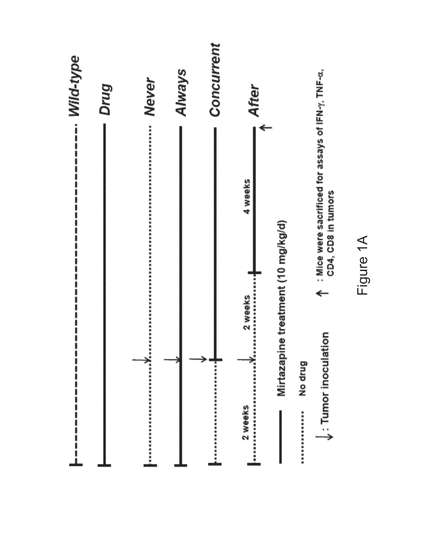 Method of using an antidepressant for increasing immunity of a subject and treating cancer