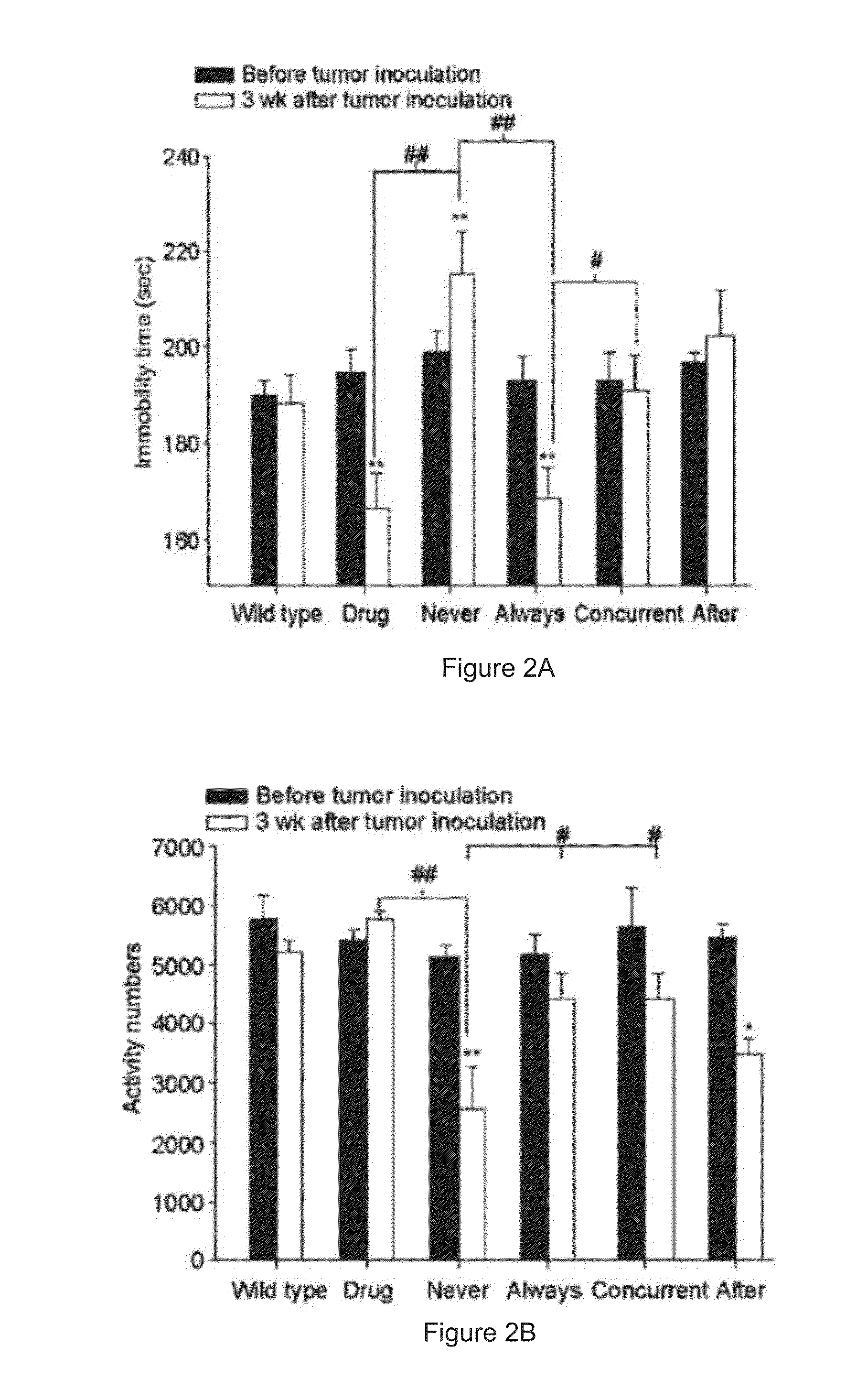 Method of using an antidepressant for increasing immunity of a subject and treating cancer