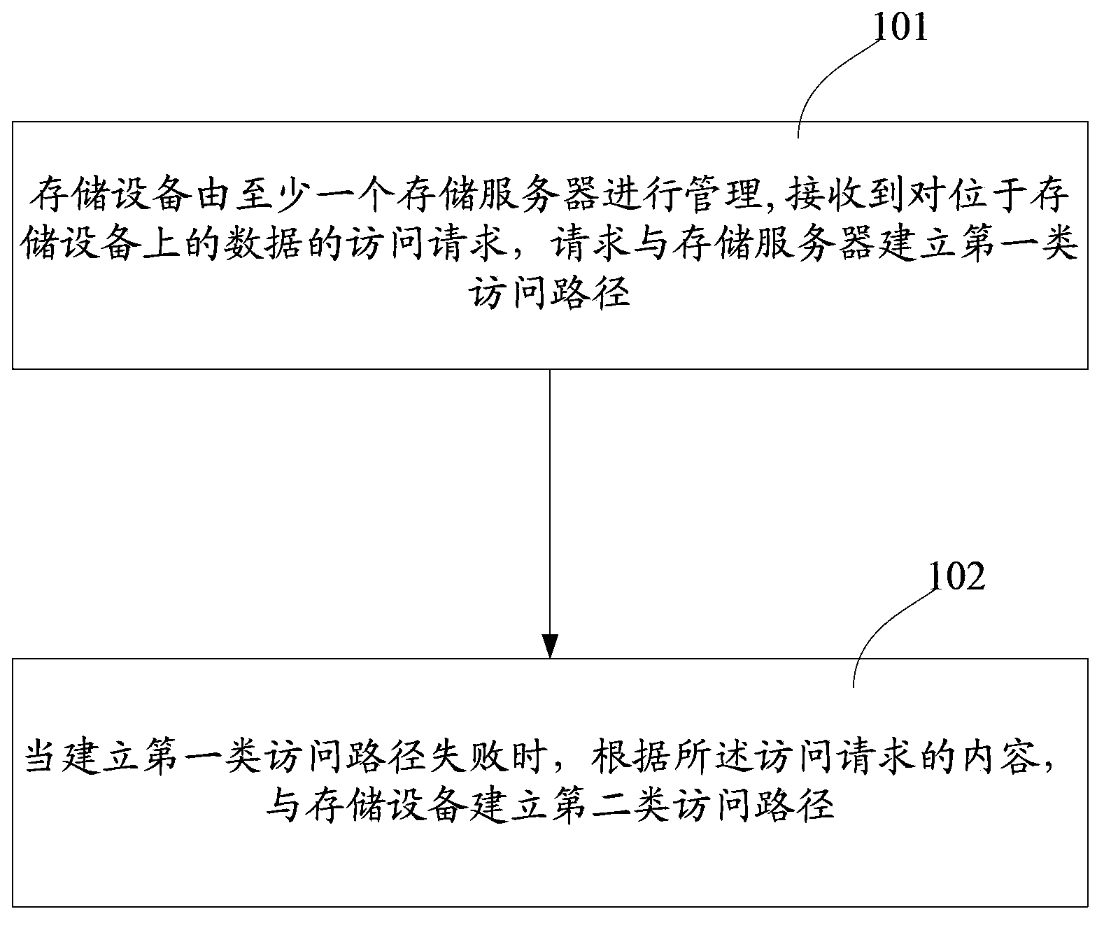 Storage device data visiting method, application server and network