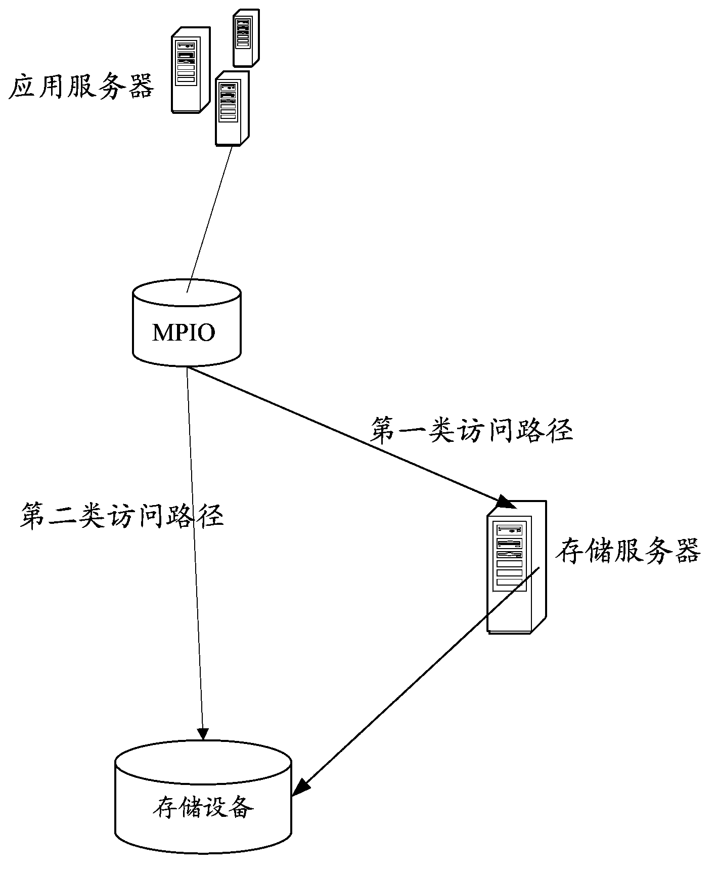 Storage device data visiting method, application server and network
