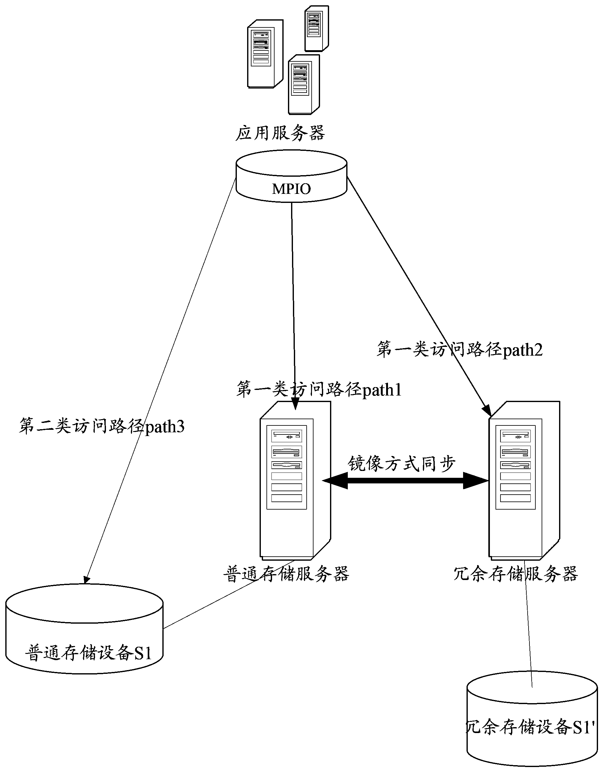 Storage device data visiting method, application server and network