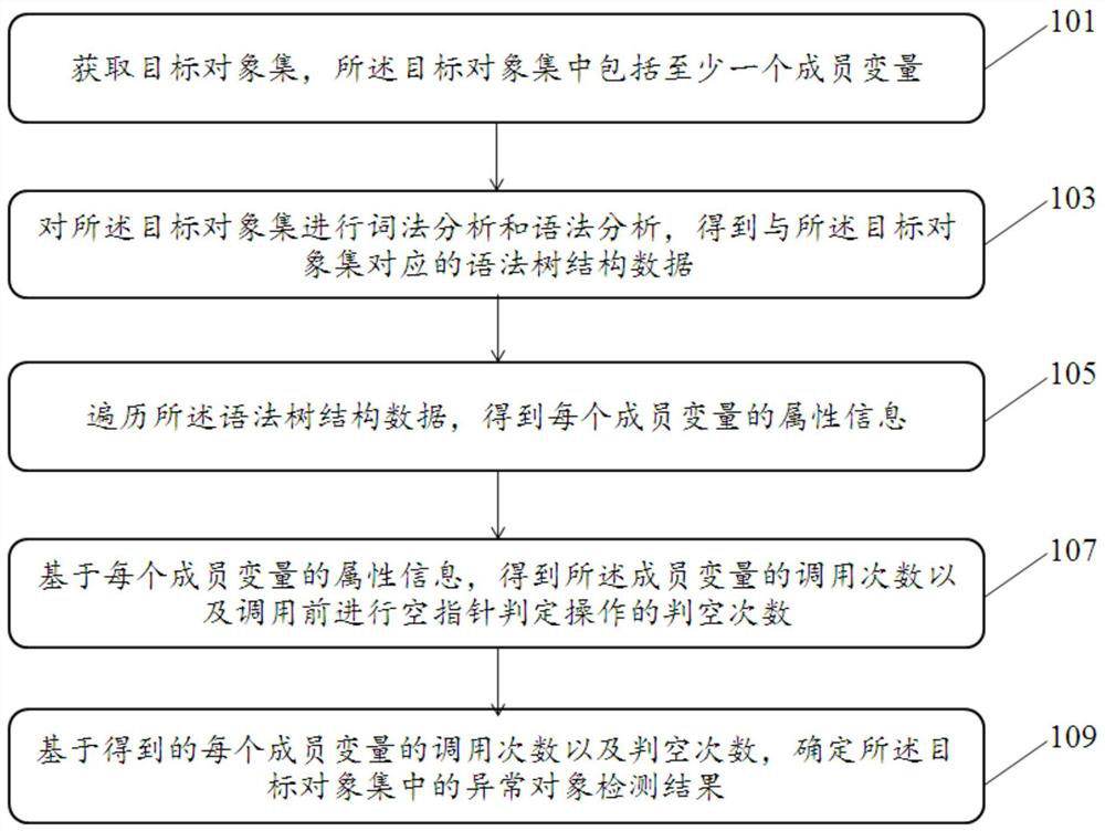 Abnormal object detection method, device and equipment and storage medium