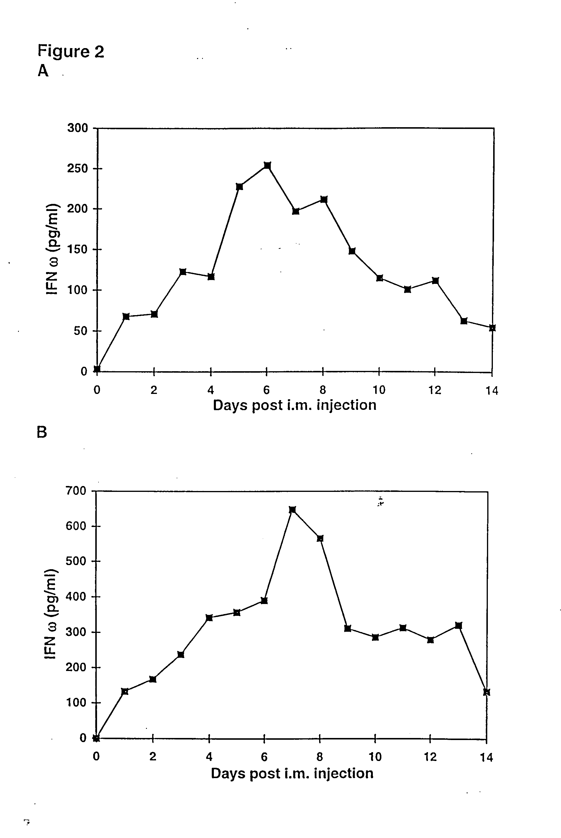 Treatment of cancer using cytokine-expressing polynucleotides and compositions therefor