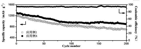 A polymer modified composite positive electrode for lithium-sulfur battery and preparation method thereof