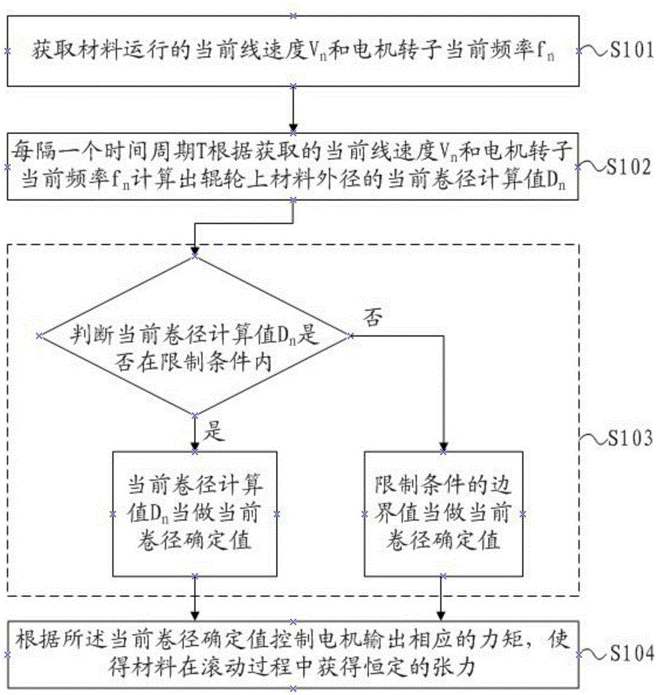 Tension control method, device and system of rolling and unrolling equipment