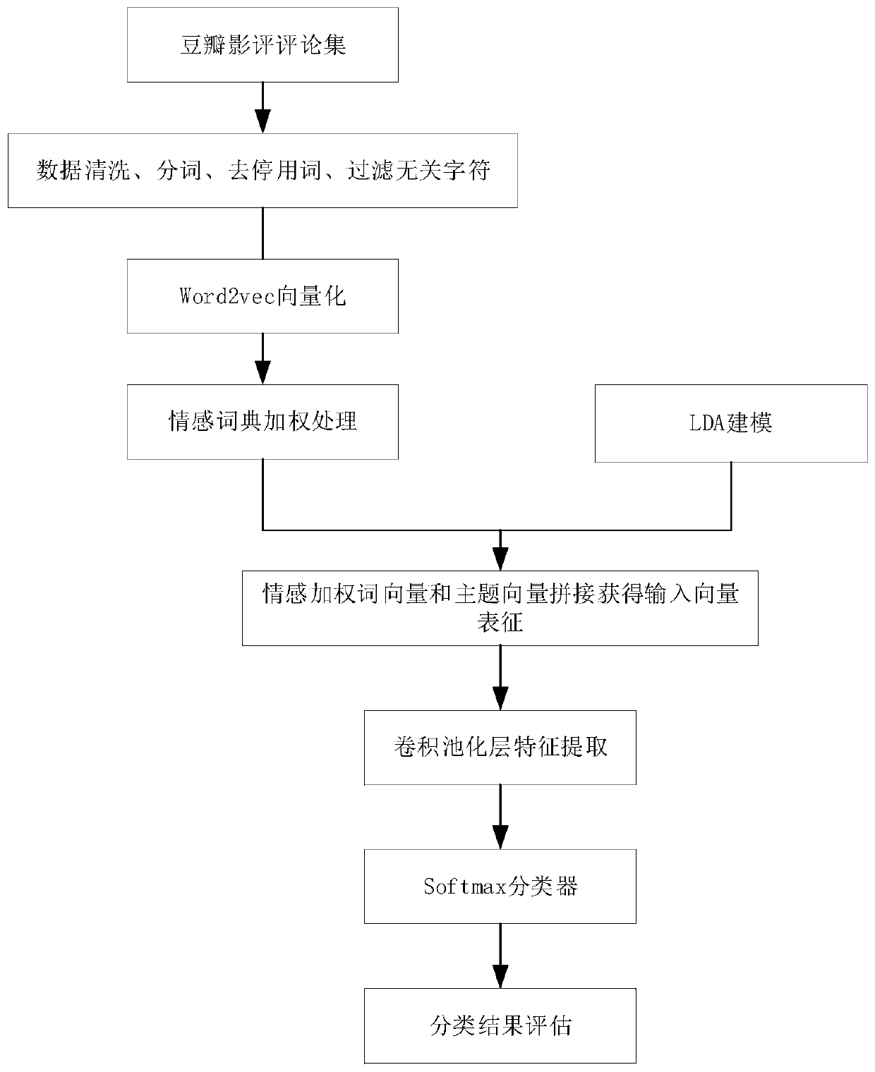 Emotion analysis method based on improved CNN-LDA