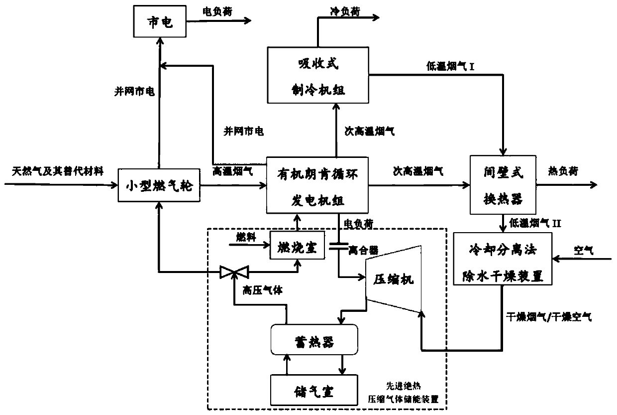 Novel distributed energy system combining Rankine cycle and compressed gas energy storage technology and method of novel distributed energy system