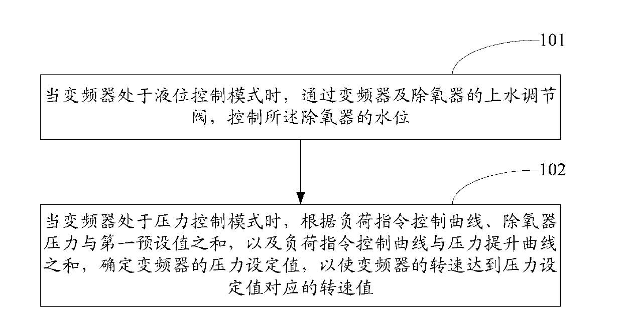 Frequency converting control method and system of condensate pump of condensed steam generator set