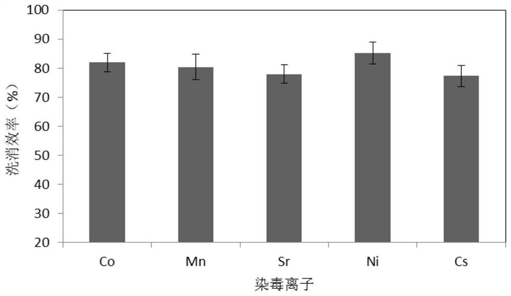 A kind of radionuclide pollution decontamination agent and its preparation method and application